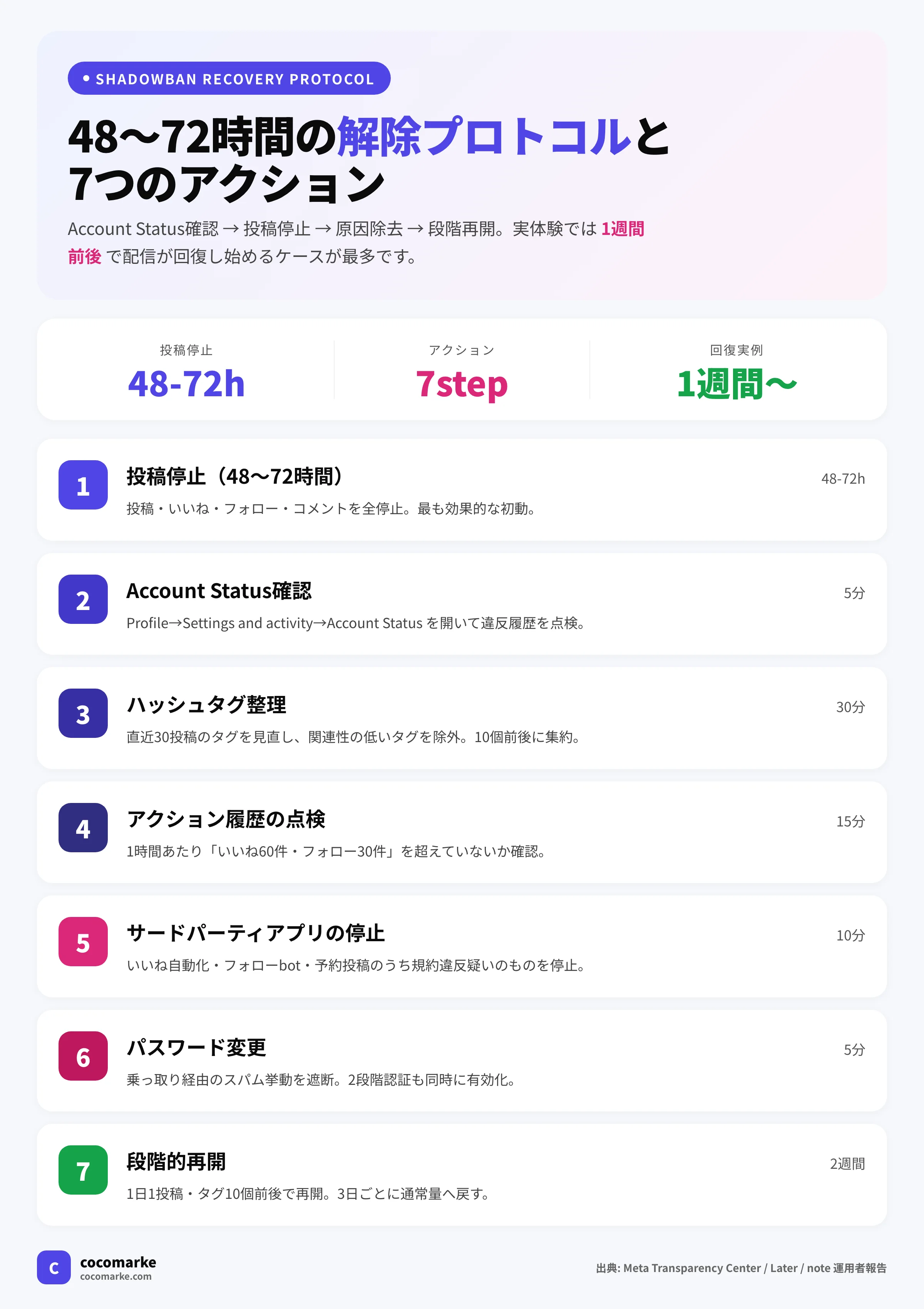シャドウバン解除のための48〜72時間プロトコルと7つのアクションを順番に並べたステップガイド
