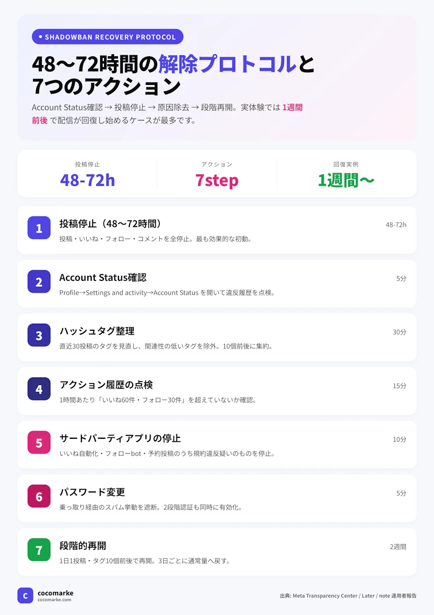 シャドウバン解除のための48〜72時間プロトコルと7つのアクションを順番に並べたステップガイド
