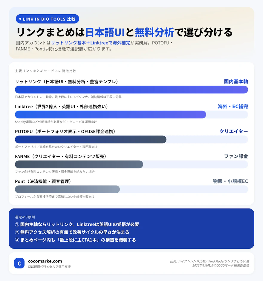 リットリンク・Linktreeなどリンクまとめサービスの機能比較と業種別最適解を示すチャート