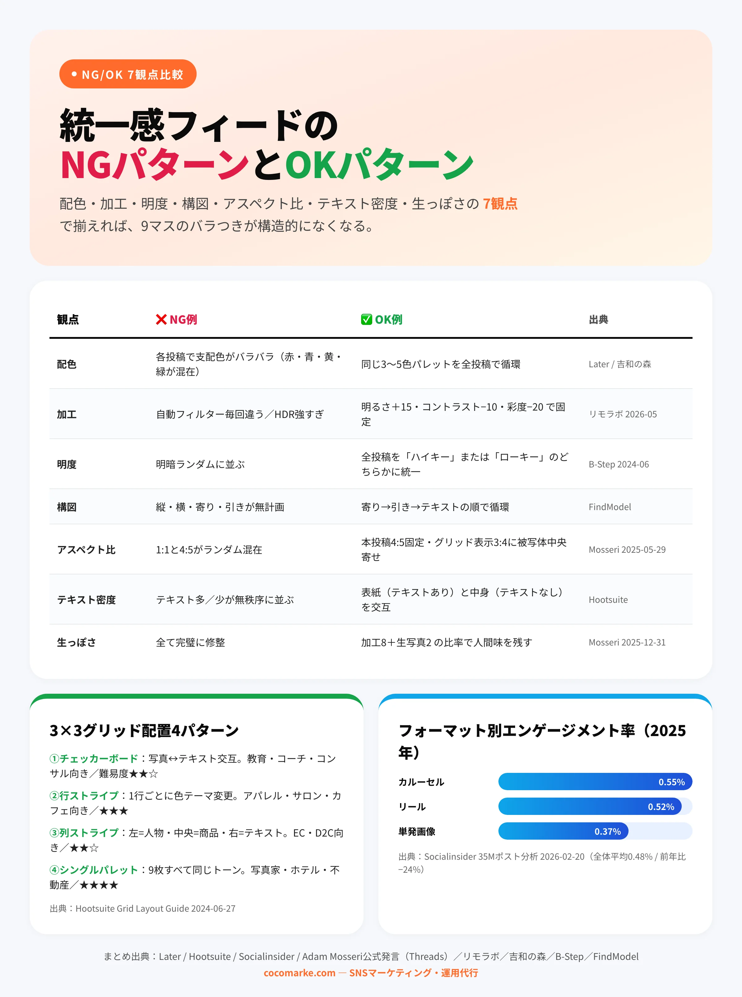 インスタフィードの統一感づくりにおけるNG例とOK例を配色・加工・明度・構図・アスペクト比・テキスト密度・生っぽさの7観点で比較し、3×3グリッド4配置とフォーマット別エンゲージメント率を併載したチャート
