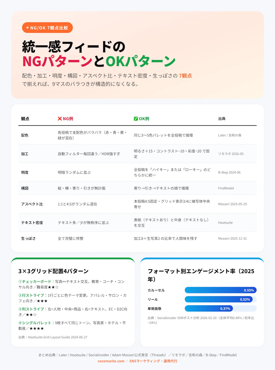 インスタフィードの統一感づくりにおけるNG例とOK例を配色・加工・明度・構図・アスペクト比・テキスト密度・生っぽさの7観点で比較し、3×3グリッド4配置とフォーマット別エンゲージメント率を併載したチャート