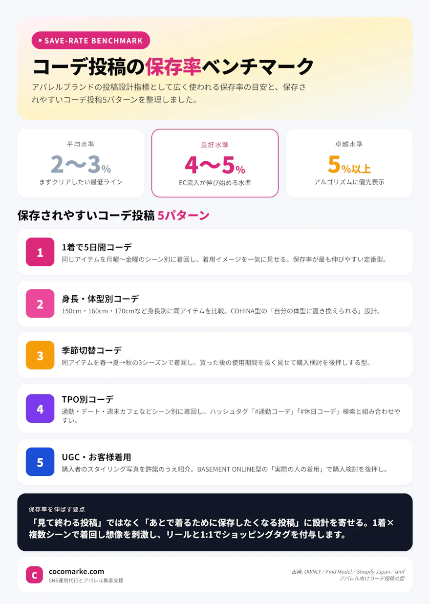 アパレルコーデ投稿の保存率ベンチマーク(平均2〜3%・良好4〜5%・卓越5%以上)と保存されやすいコーデ投稿5パターンをまとめたチャート