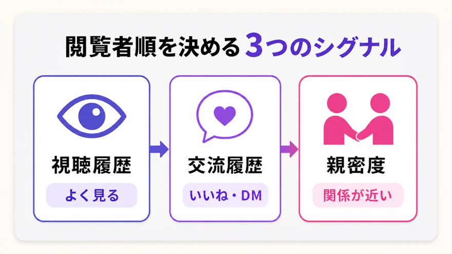 ストーリーズ閲覧者の順番を決める3つのシグナル(視聴履歴・エンゲージメント・親密度)を示した図
