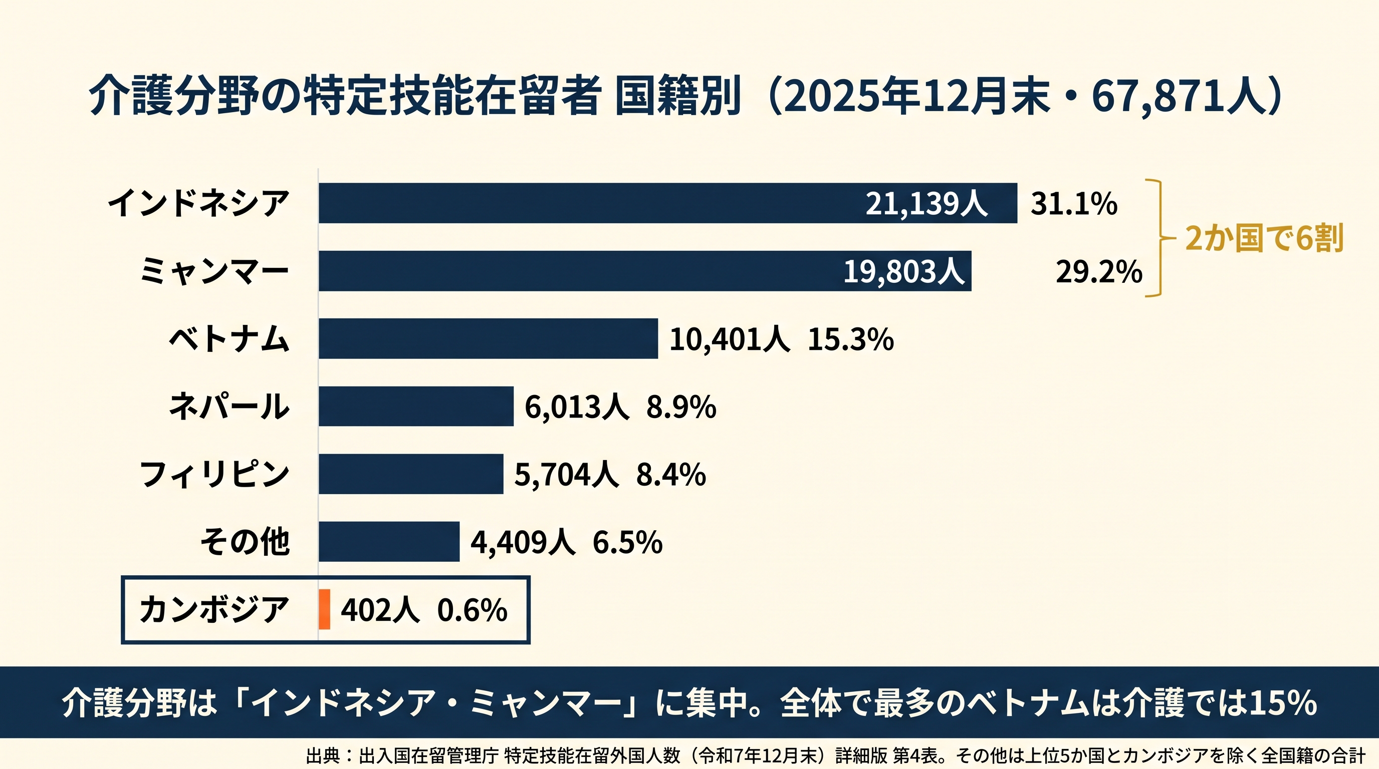 介護分野の特定技能在留者67,871人の国籍別構成を示す横棒グラフ。インドネシア31.1%、ミャンマー29.2%で6割を占め、ベトナムは15.3%、カンボジアは402人・0.6%(2025年12月末)