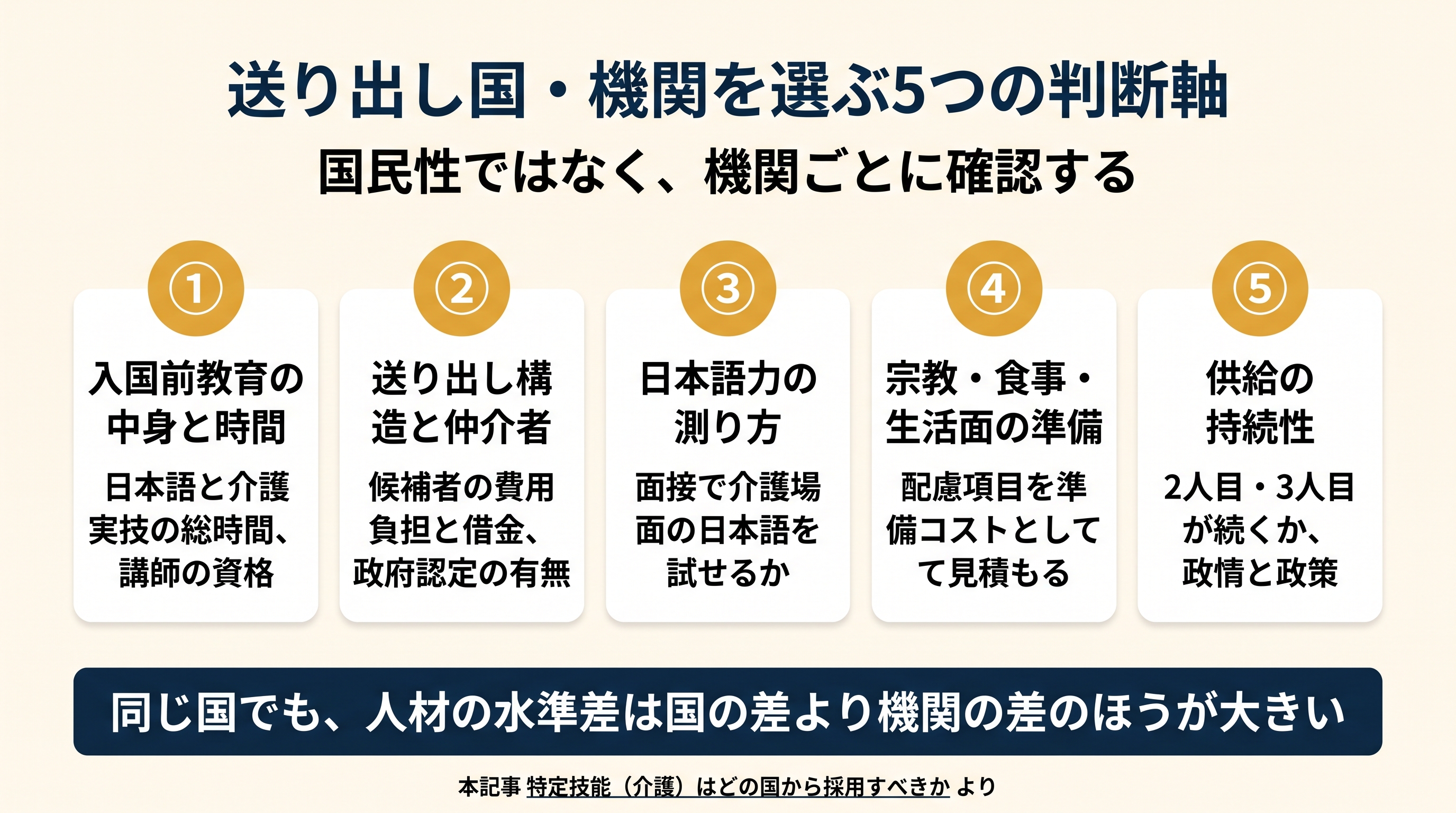 特定技能(介護)の送り出し国と機関を選ぶ5つの判断軸を並べた図。入国前教育の中身、送り出し構造と仲介者、日本語力の測り方、宗教・生活面の準備、供給の持続性の5点で機関ごとに比較することを示す