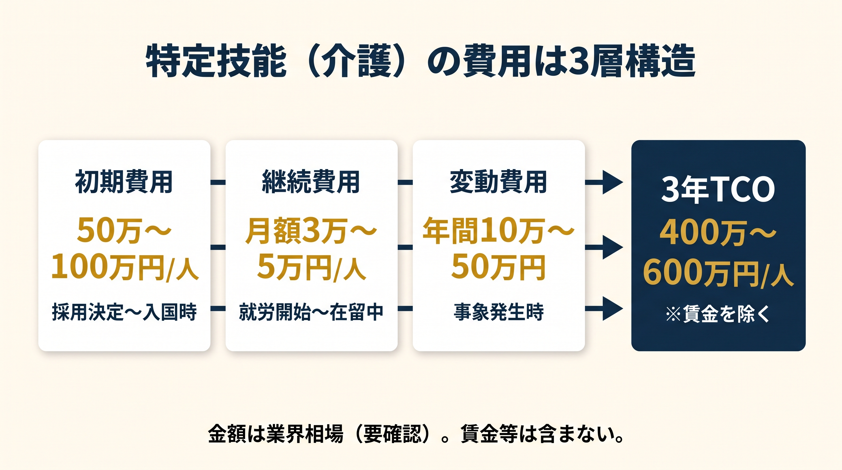 「特定技能（介護）の費用を初期・継続・変動の3層に分解した図。賃金を除く3年間の総保有コストは1人あたり400万〜600万円になることを示す図解」
