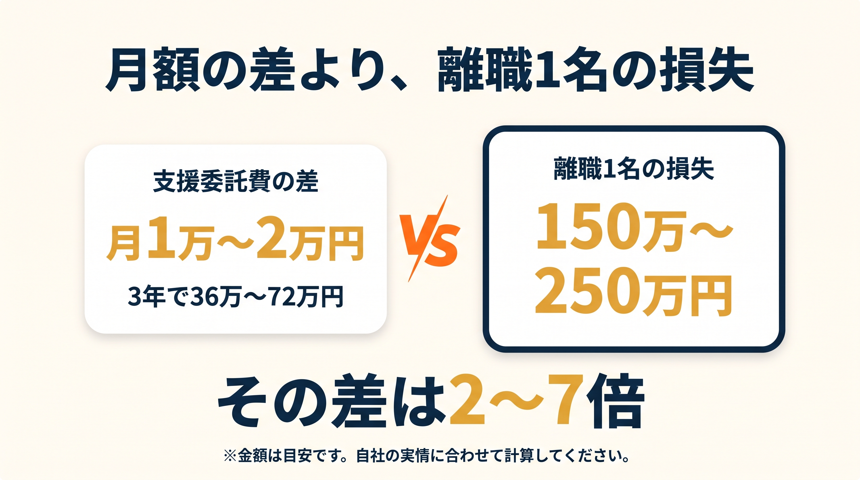 「支援委託費の月額差は3年で36万〜72万円だが、離職1名の損失は150万〜250万円で2〜7倍になることを対比した図。安さより定着率で選ぶべき理由を示す」