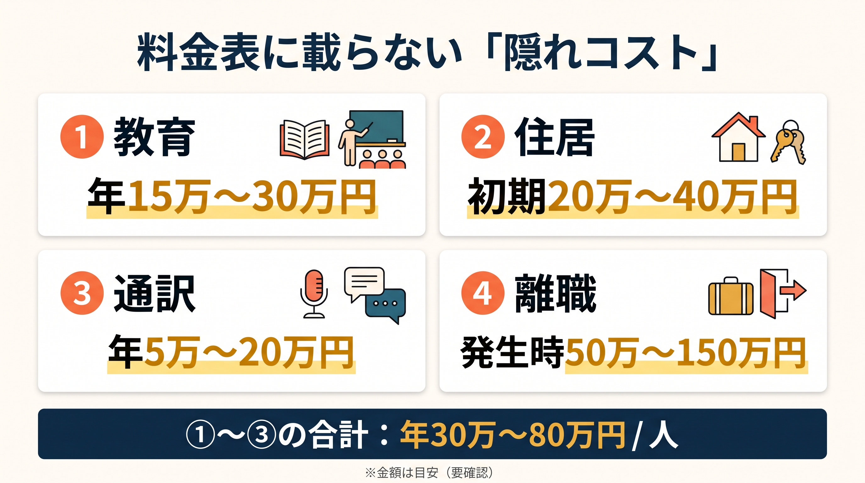 「料金表に載らない隠れコスト4種を金額とともに示した図。教育年15万〜30万円、住居初期20万〜40万円、通訳年5万〜20万円、離職は発生時50万〜150万円かかることが分かる」