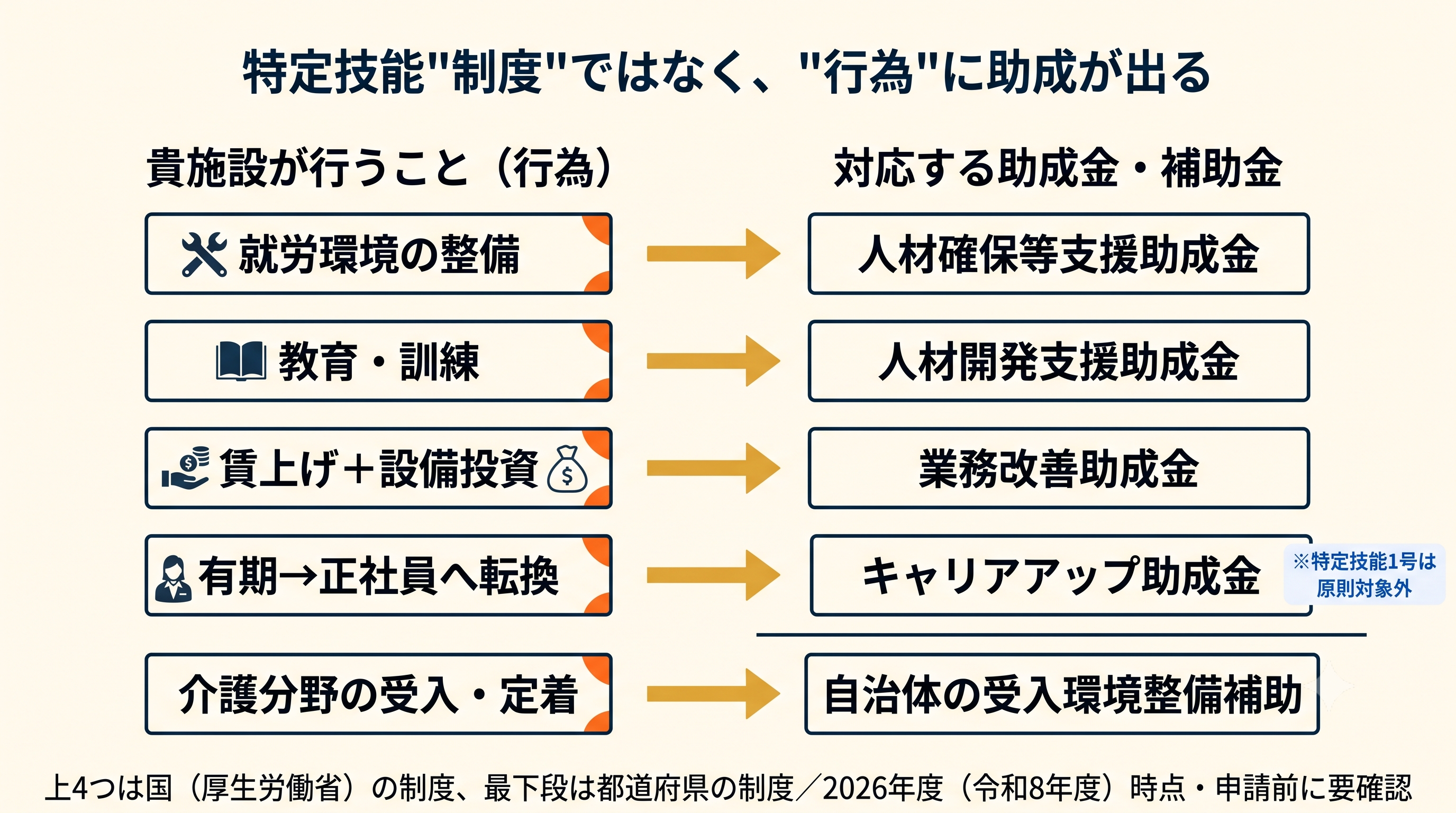 就労環境整備・教育訓練・賃上げ・正社員転換・定着支援の5つの取り組みと、対応する国の助成金4つ・自治体補助を結んだ図解。助成が特定技能制度ではなく行為に対して出ることを示す