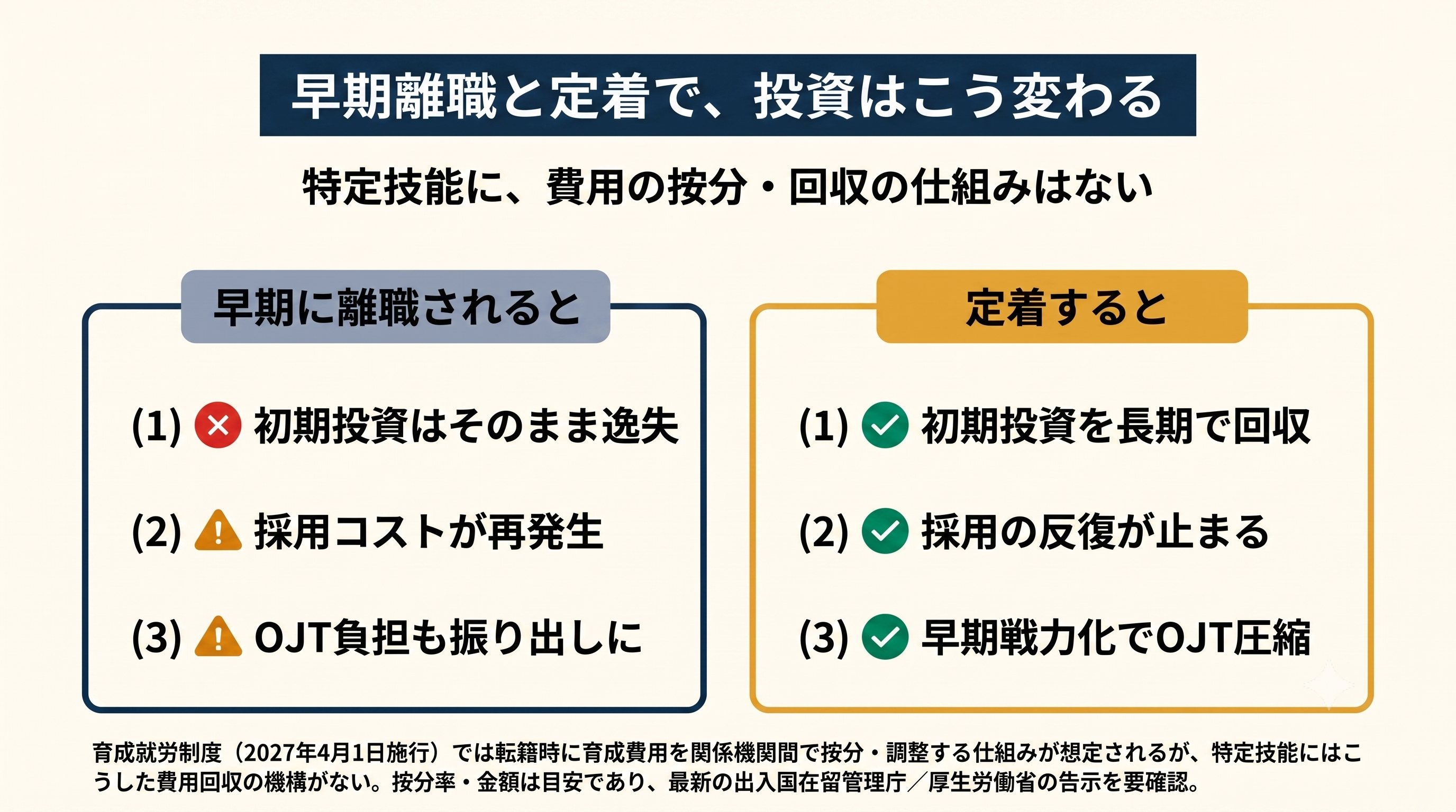 早期離職と定着の対比図。早期離職では初期投資が逸失し採用コストが再発生する一方、定着すれば投資を長期回収でき採用の反復が止まることを示す