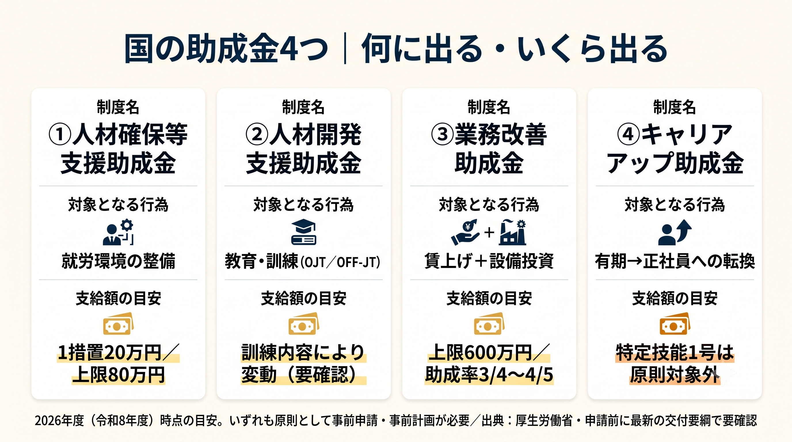 国の助成金4制度を対象と支給額で比較した図。人材確保等支援は1措置20万円・上限80万円、業務改善は上限600万円、キャリアアップ正社員化は特定技能1号が原則対象外であることを示す