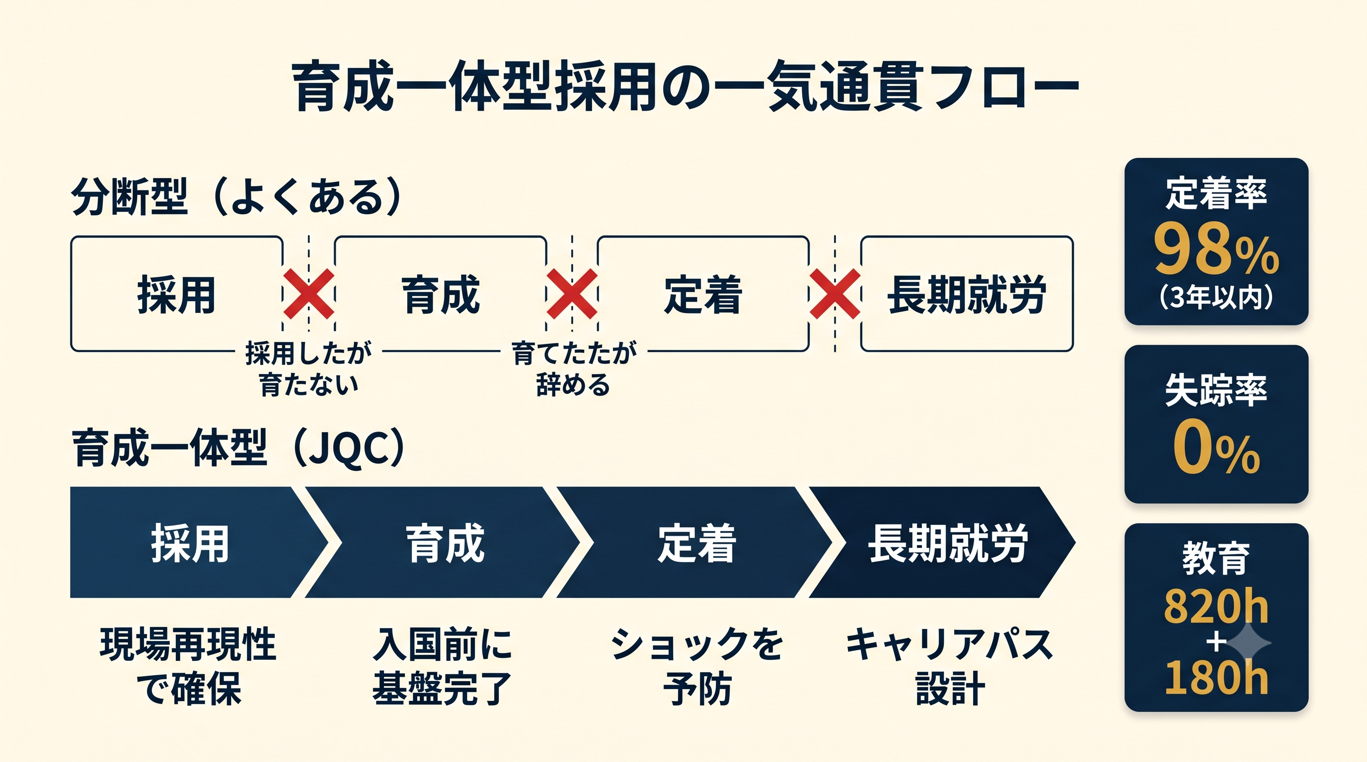 「育成一体型採用の一気通貫フロー」のインフォグラフィック。
上段の「分断型(よくある)」は採用・育成・定着・長期就労のステップが破線と×印で分断され、「採用したが育たない」「育てたが辞める」といった損失が発生している様子を表現。
下段の「育成一体型(JQC)」は同じ4ステップが1本の連続した矢印の帯で連結されており、各ステップの下に「現場再現性で確保」「入国前に基盤完了」「ショックを予防」「キャリアパス設計」の要点が並ぶ。
右側には実績バッジとして「定着率98%(3年以内)」「失踪率0%」「教育820h+180h」が縦に3つ並んでいる。