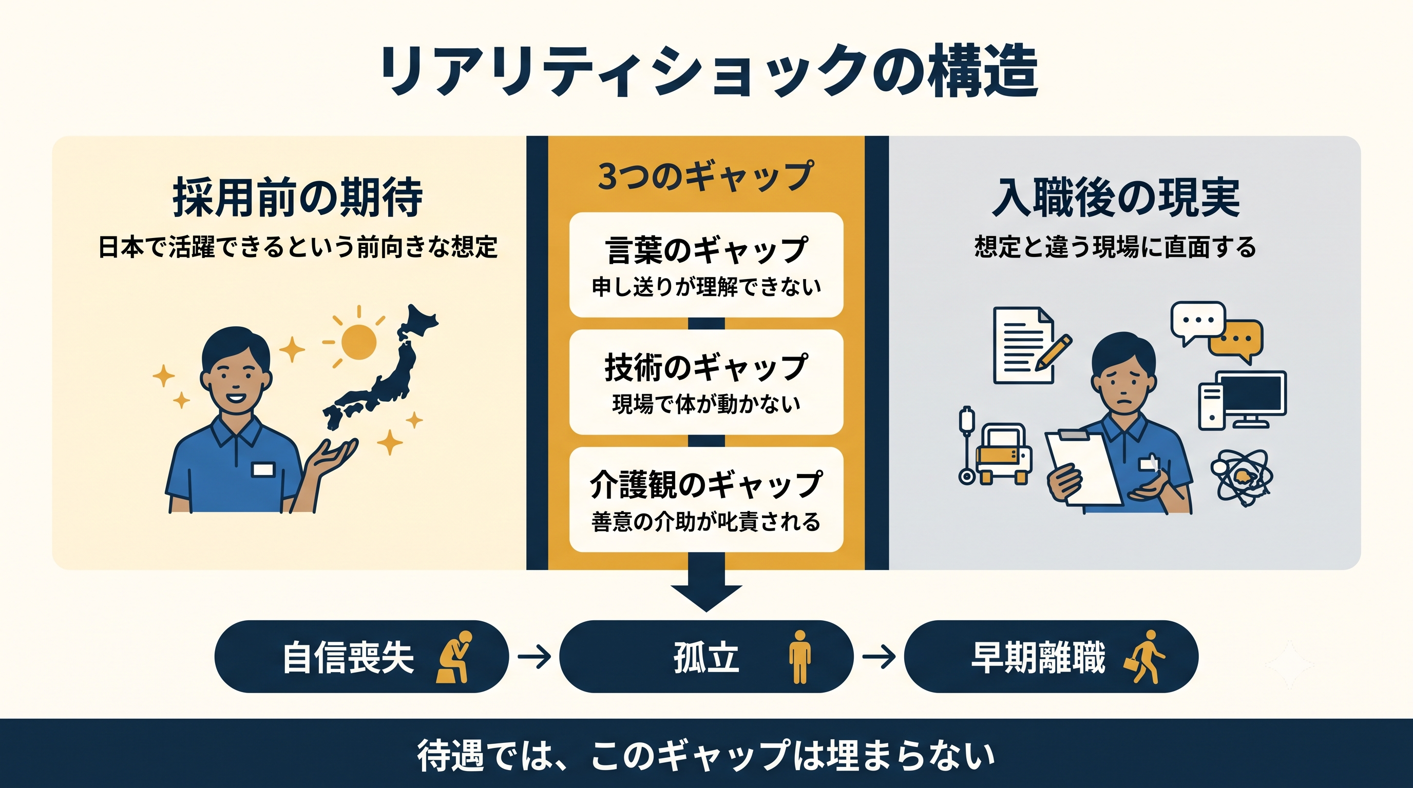 外国人介護人材の離職根因を示す「リアリティショックの構造」の図解。採用前の期待と入職後の現実の間にある「言葉」「技術」「介護観」の3つのギャップが、自信喪失・孤立を経て早期離職へ繋がるフローと、待遇だけではこのギャップは埋まらないという結論を示している。