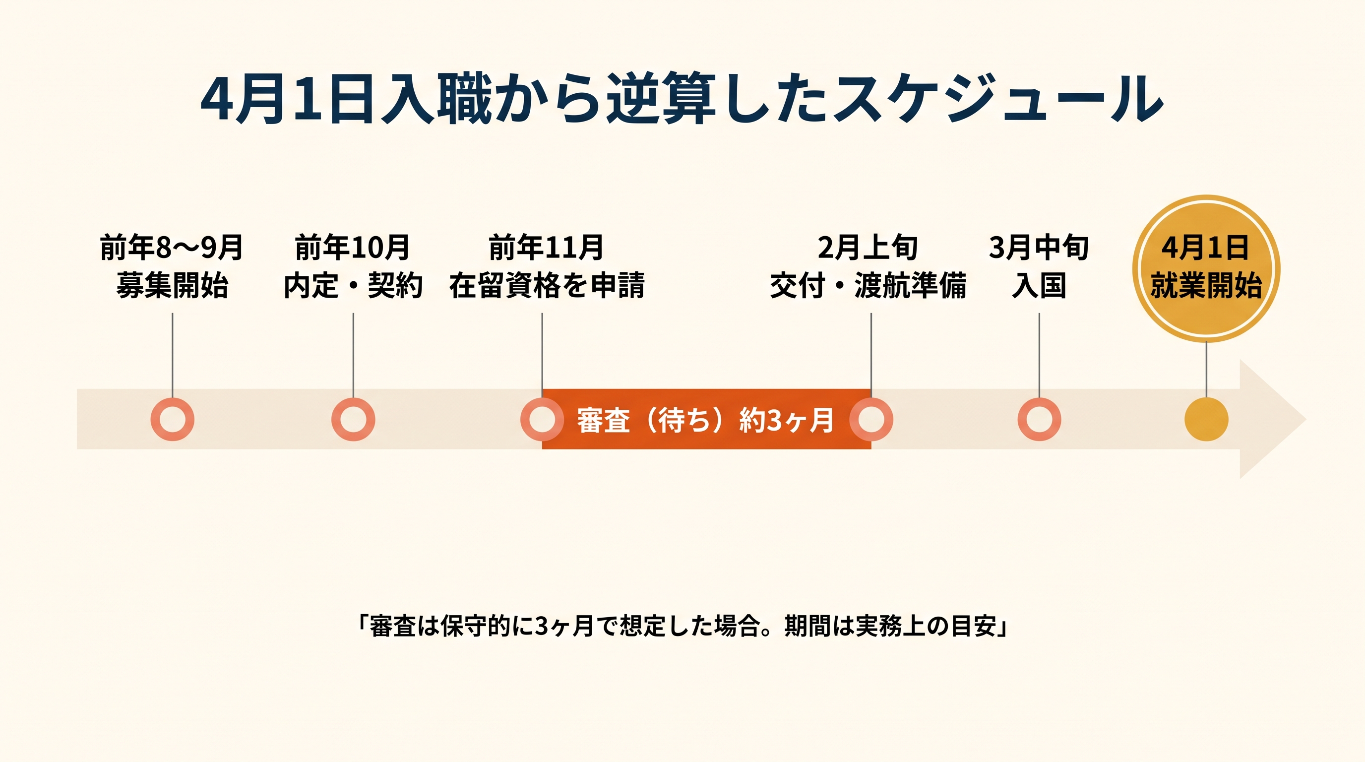 4月1日入職から逆算した特定技能(介護)受け入れスケジュールの図。前年8〜9月に募集を開始し、11月に在留資格を申請、3月中旬に入国する流れを示す