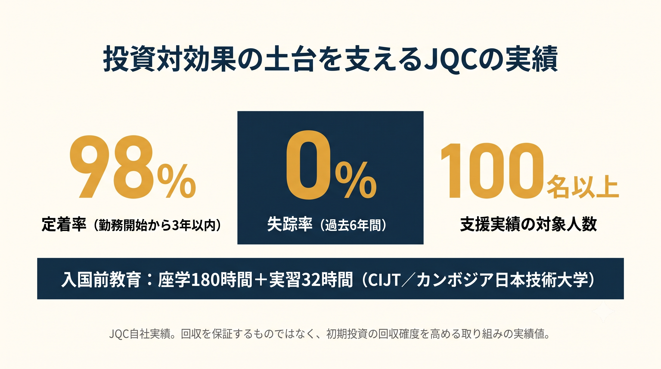 JQCの支援実績。定着率約98%(勤務開始から3年以内)、失踪率0%(過去6年間)、実績対象100名以上、入国前教育は座学180時間+実習32時間