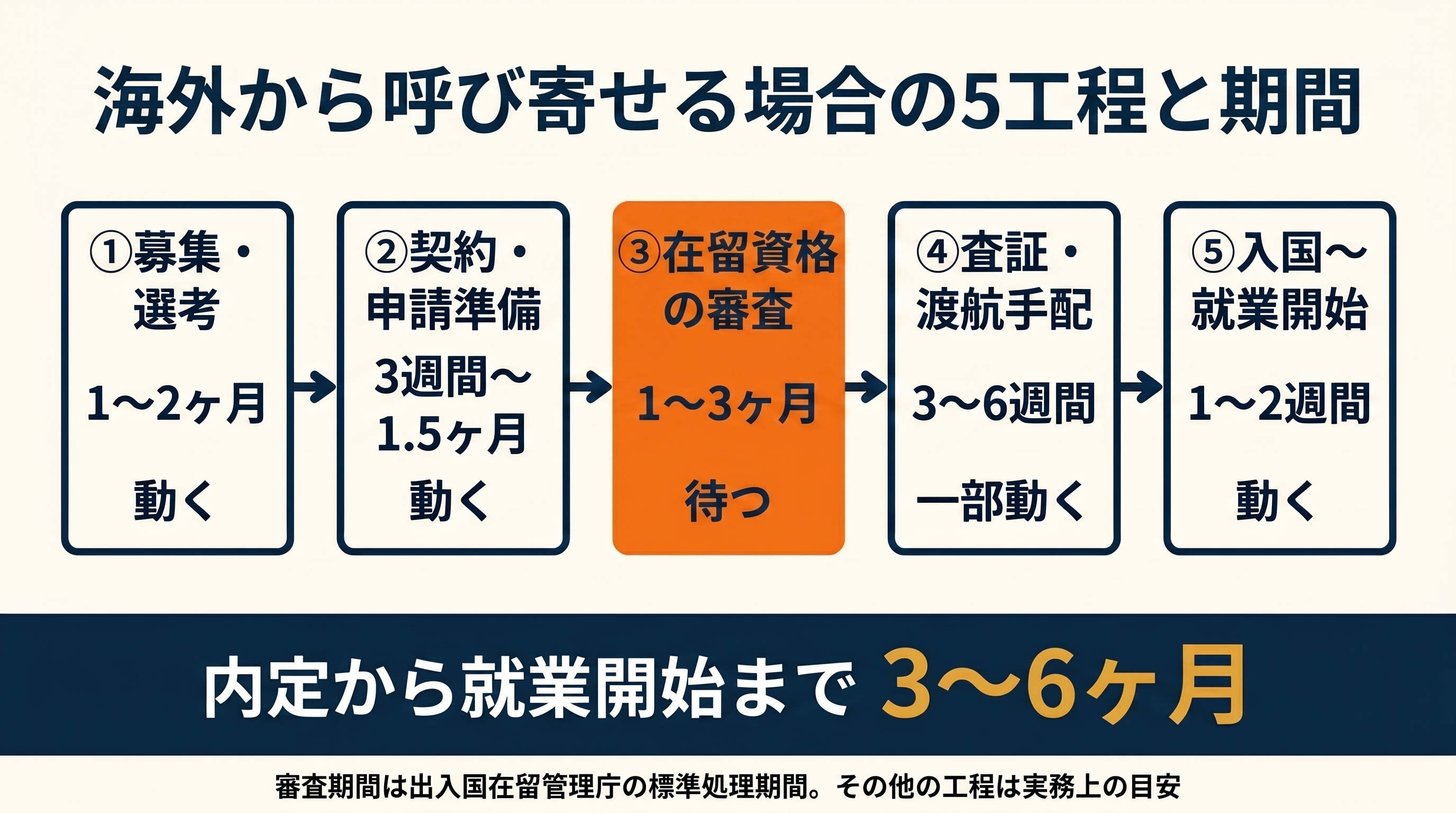 海外から特定技能介護人材を受け入れる5工程と所要期間の図。内定から就業開始まで3〜6ヶ月、うち在留資格審査の1〜3ヶ月は施設側で短縮できない待ち期間であることを示す