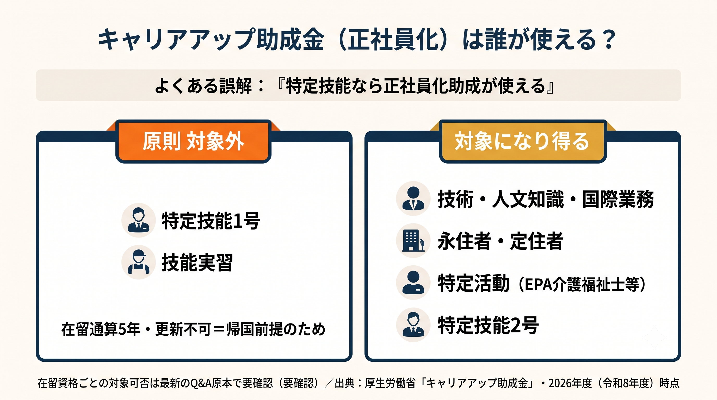 キャリアアップ助成金（正社員化コース）の対象可否を左右で対比した図。特定技能1号・技能実習は原則対象外、技術・人文知識・国際業務や永住者・特定技能2号は対象になり得ることを示す