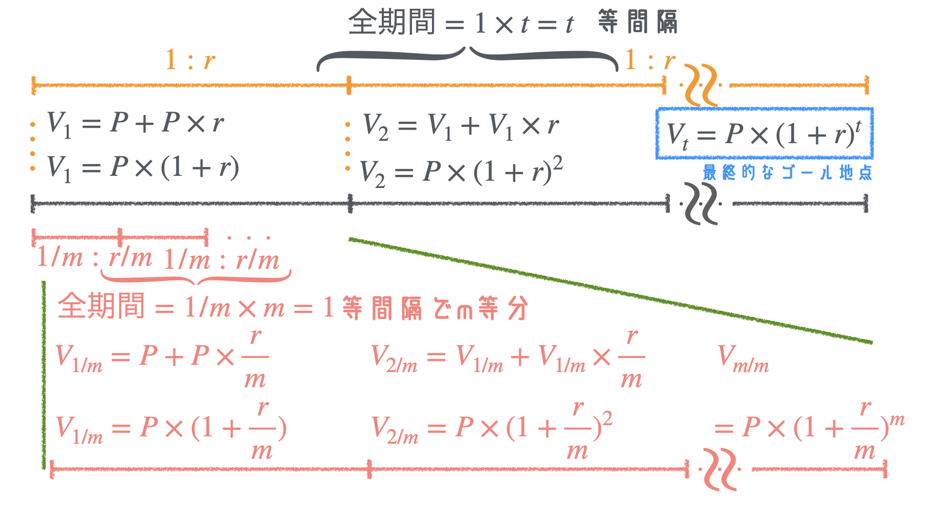 APR vs. APY in DeFi：初学者のための単利と複利の再整理 | DeFi数理ログ