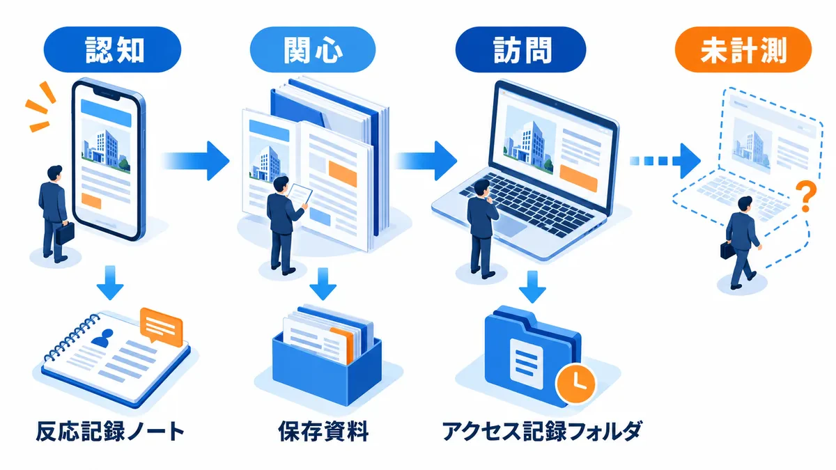 認知から関心、サイト訪問へ進む行動と、反応記録・保存資料・アクセス記録を分けて確認する関係。