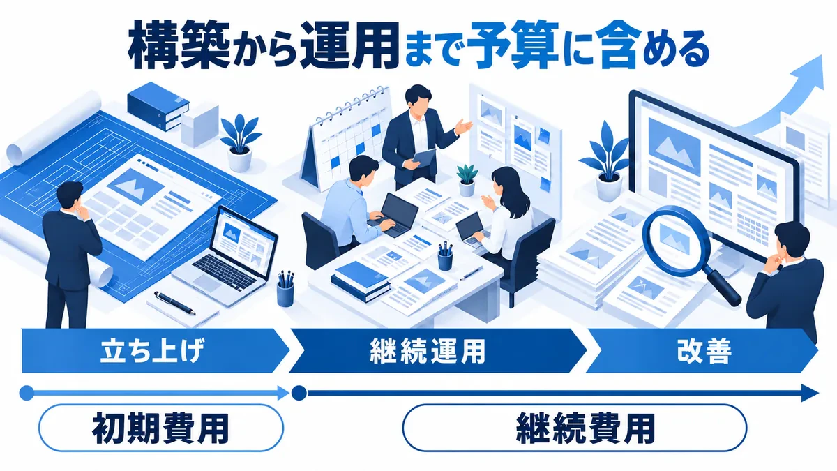 立ち上げの初期費用と、編集・保守・改善で続く継続費用の関係。