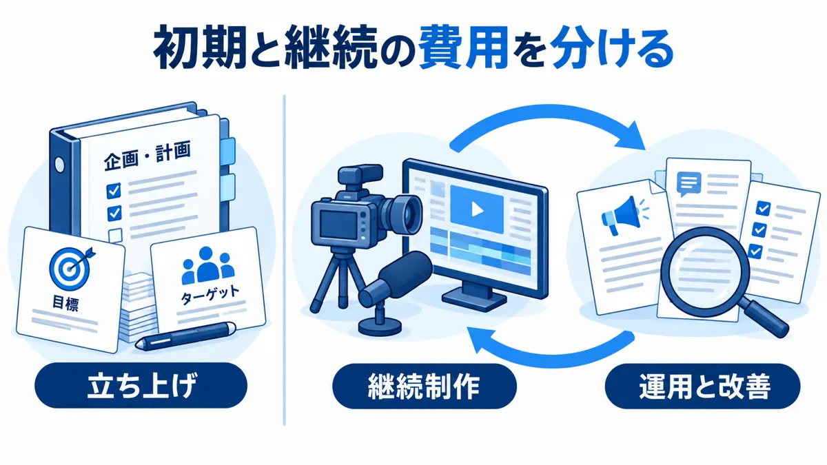 初期設計を起点に、動画制作と公開後の分析改善を繰り返す関係