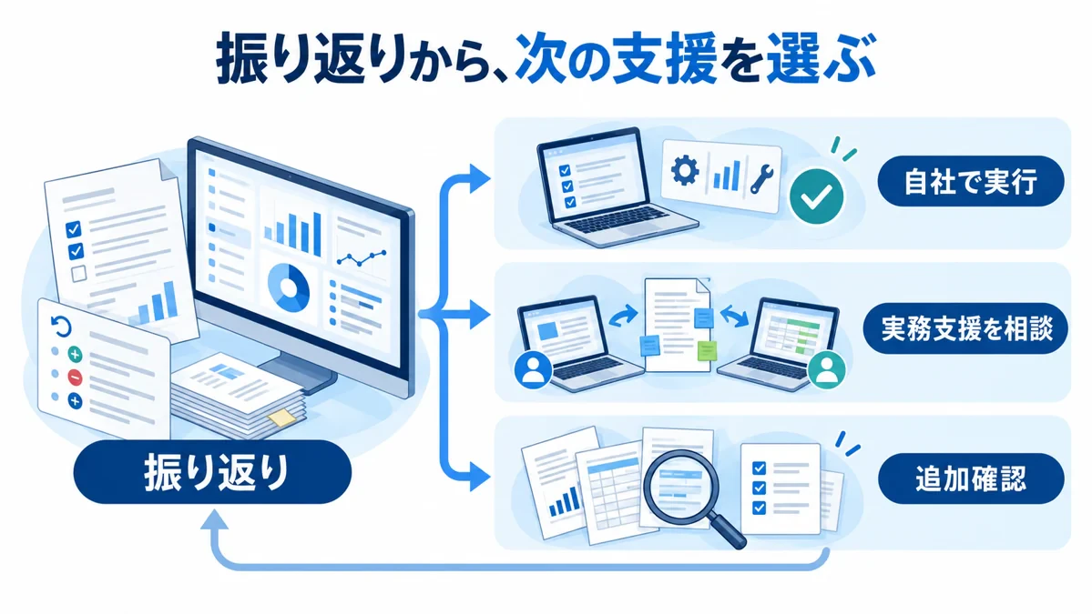 改善の結果と実行体制を振り返り、自社で実行、実務支援を相談、追加確認の三つへ分かれる。