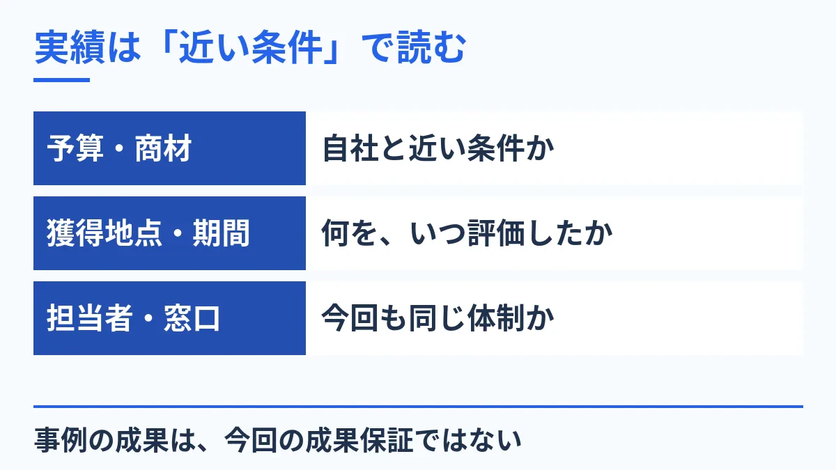 実績は「近い条件」で読む。予算・商材：自社と近い条件か。獲得地点・期間：何を、いつ評価したか。担当者・窓口：今回も同じ体制か。事例の成果は、今回の成果保証ではない。