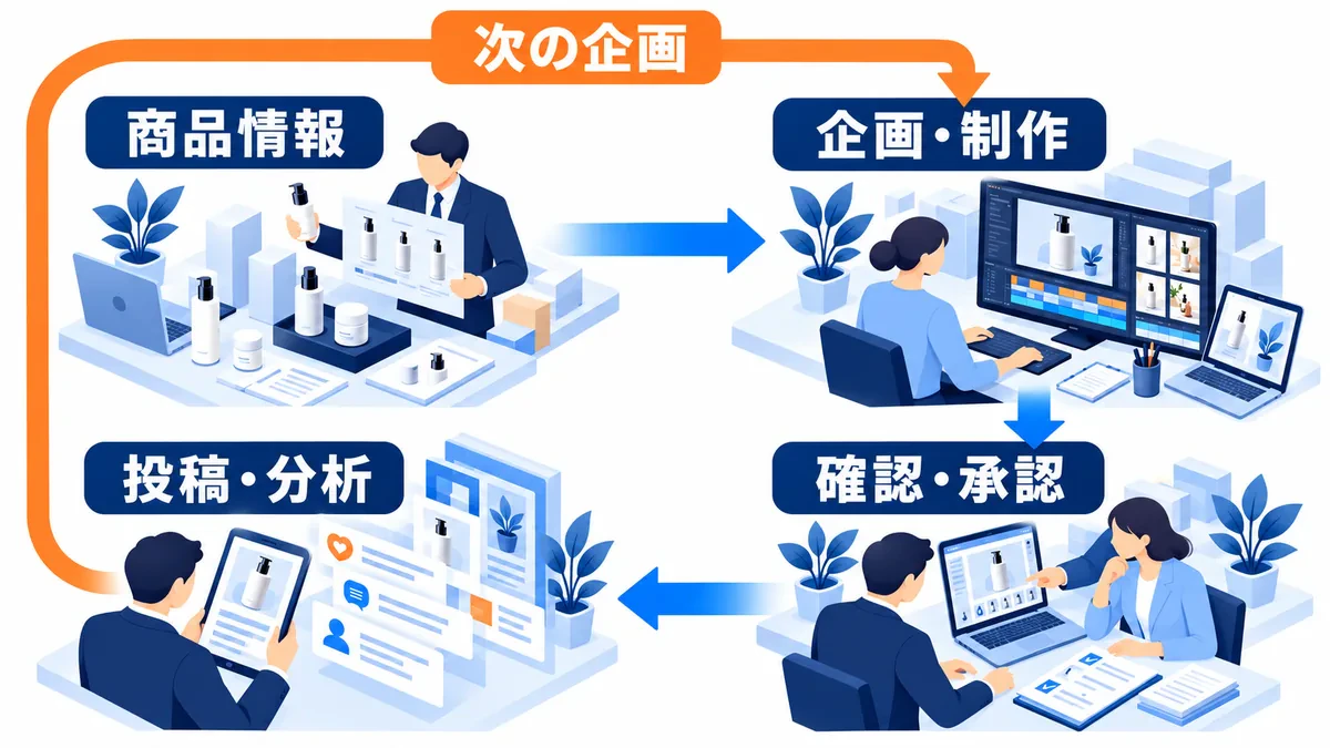 商品情報から企画・制作、確認・承認、投稿・分析へ時計回りに進み、投稿後の反応を外周の戻り線で次の企画へ渡す関係。