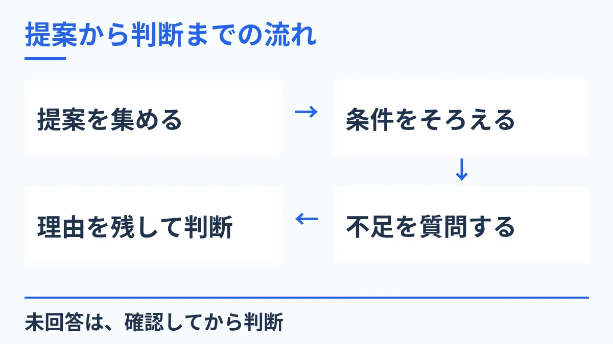 提案から判断までの流れ。提案を集める。条件をそろえる。不足を質問する。理由を残して判断。未回答は、確認してから判断。