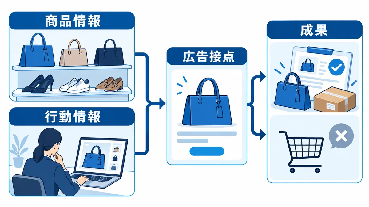 商品情報と行動情報から広告接点をつくり、購入・未購入の成果を分けて確認する関係