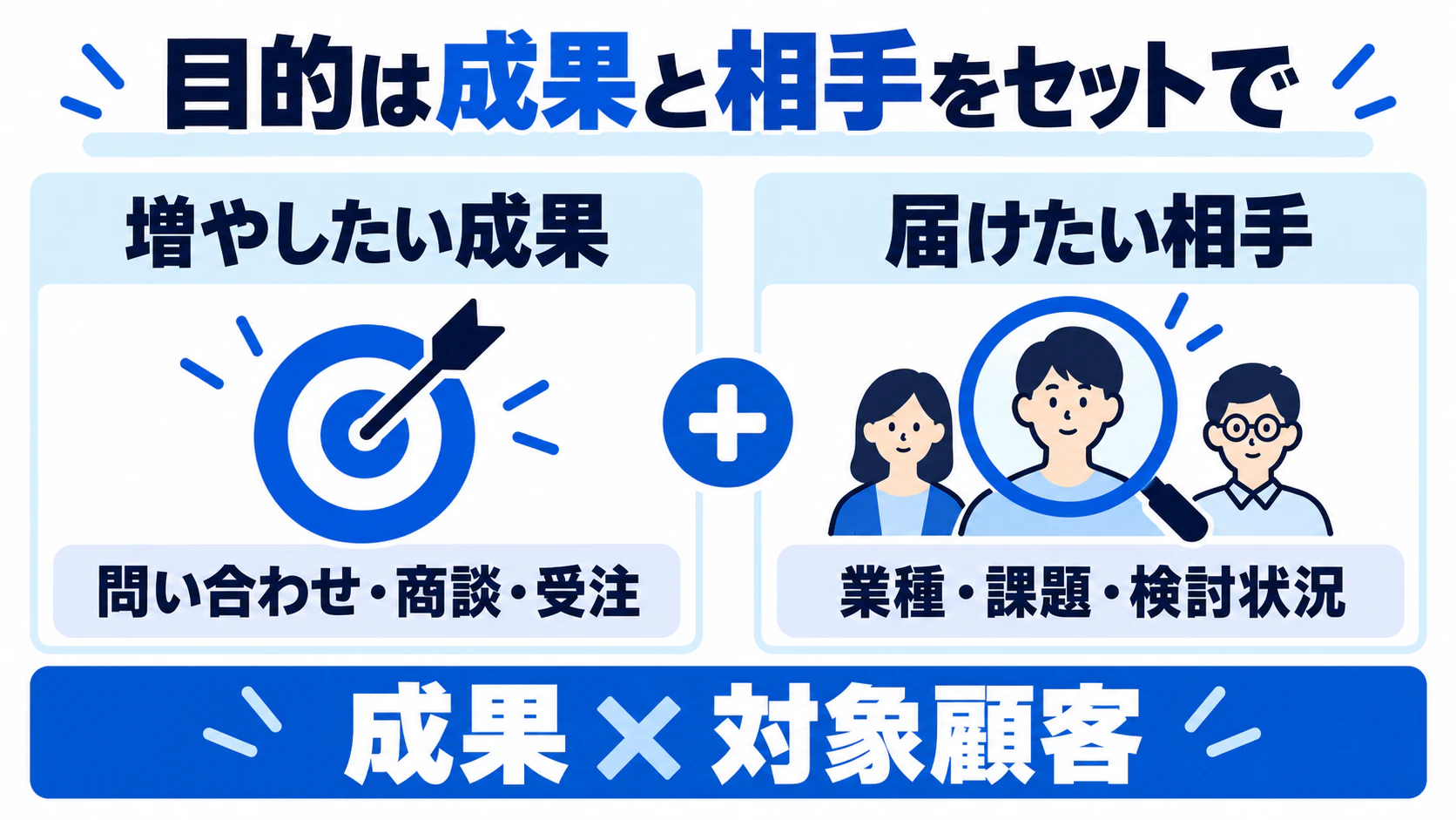 広告の目的を増やしたい成果と届けたい対象顧客の組合せで整理する図
