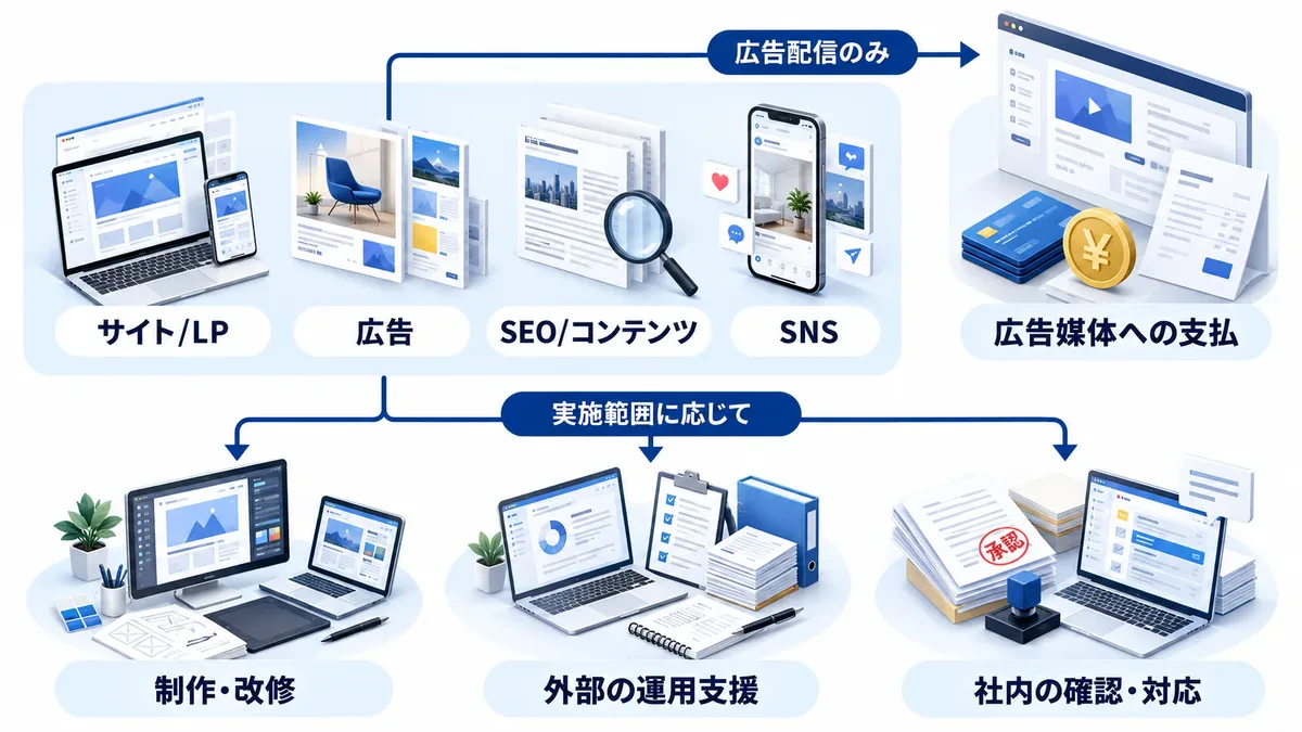 広告配信には媒体への支払いがあり、各施策には実施範囲に応じて制作・改修、外部支援、社内確認・対応が必要になる費用構造。