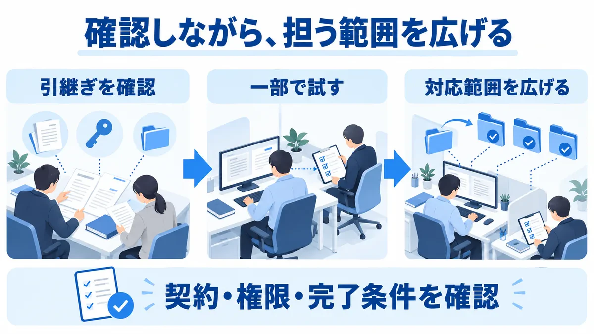 小さく試し、引継ぎ完了を確認して担当範囲を広げる