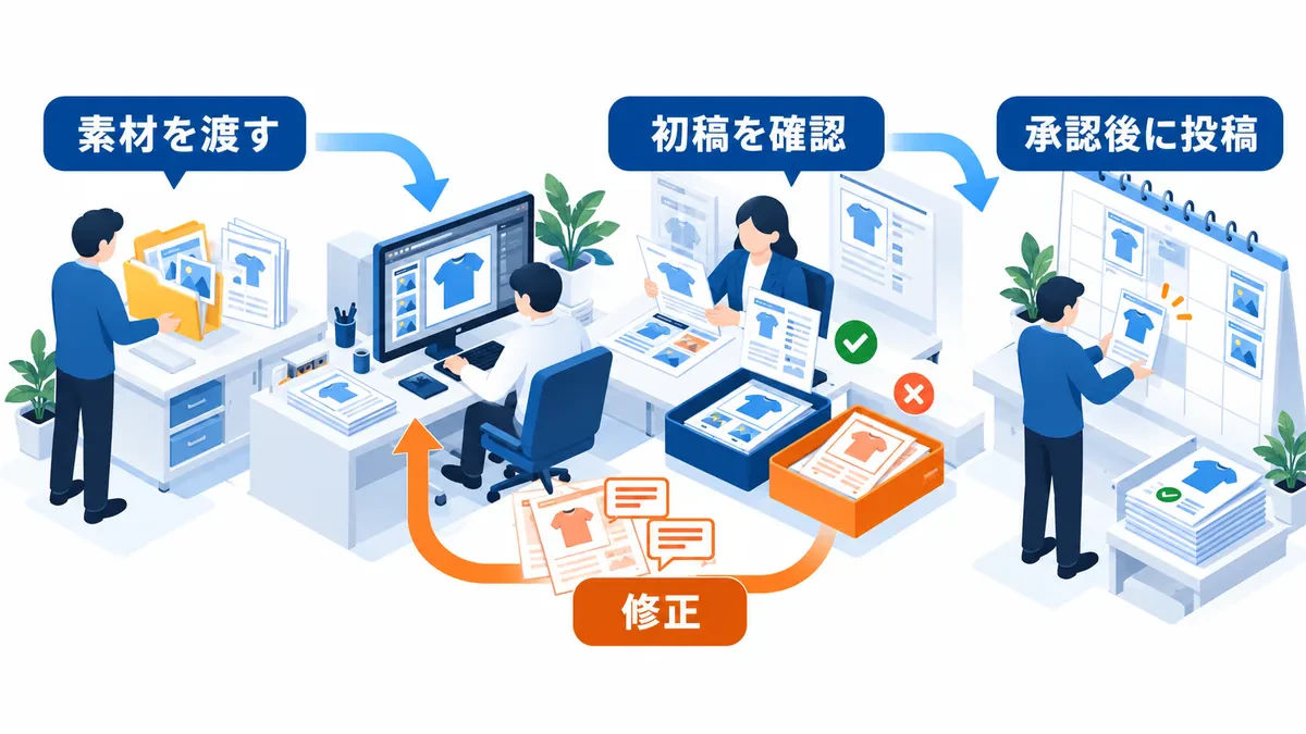 素材を渡して初稿を確認し、修正案は制作へ戻し、承認済み投稿だけをカレンダーへ進める流れ。