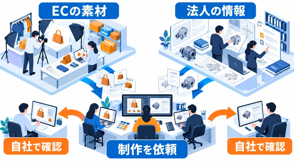 ECの商品撮影素材と法人の専門情報を制作側へ渡し、それぞれの社内担当へ投稿案を戻す比較。