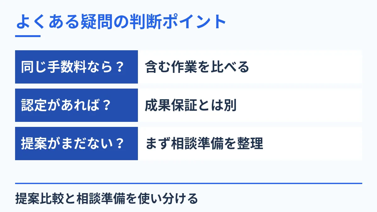 よくある疑問の判断ポイント。同じ手数料なら？：含む作業を比べる。認定があれば？：成果保証とは別。提案がまだない？：まず相談準備を整理。提案比較と相談準備を使い分ける。