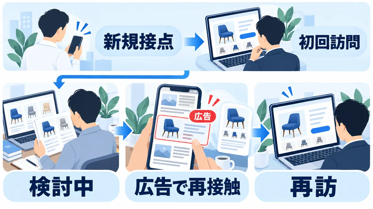 新規接点から初回訪問へ進む入口と、検討中の相手に広告で再接触して再訪を促す流れ
