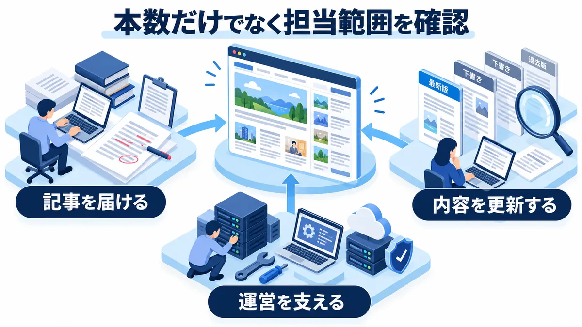 記事制作、サイト保守、分析と内容更新が同じメディアを支える関係。