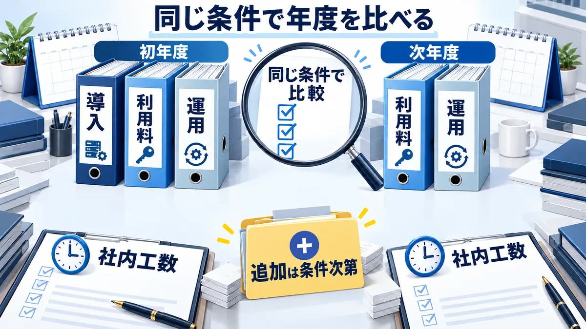 同じ条件で初年度の導入・利用料・運用と次年度の利用料・運用を比較する。社内工数は両年度に含め、追加費用は条件次第として別に確認する。