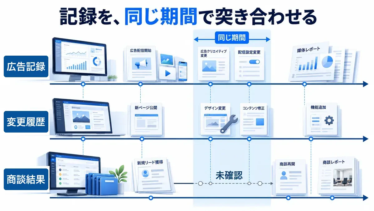 広告記録、変更履歴、商談結果を同じ期間で突き合わせ、未確認区間を残す。