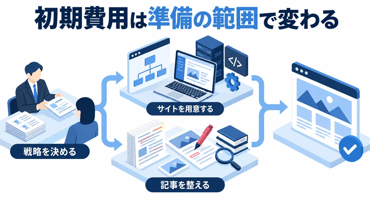 戦略を決めた後、サイト準備と初期記事制作を並行して進め、公開準備へ合流する流れ。