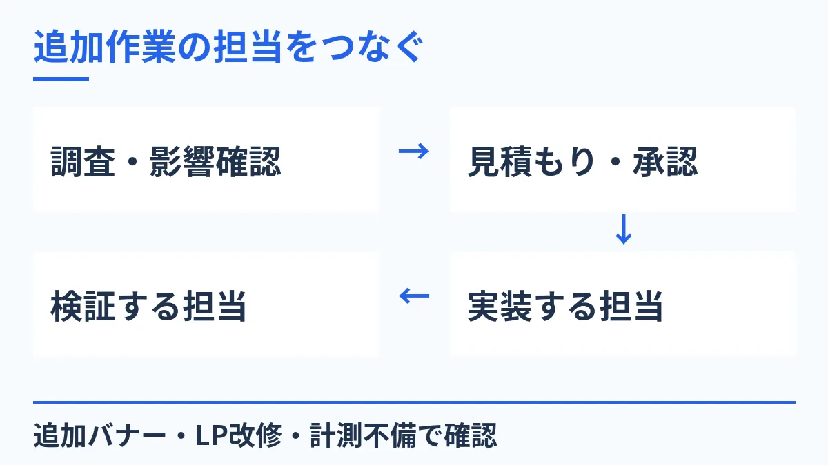 追加作業の担当をつなぐ。調査・影響確認。見積もり・承認。実装する担当。検証する担当。追加バナー・LP改修・計測不備で確認。