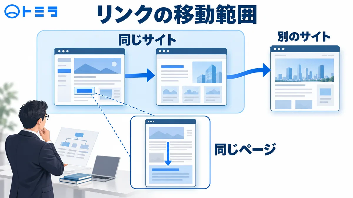 同一サイトの別ページ、別サイト、同じページ内への移動範囲を示す図