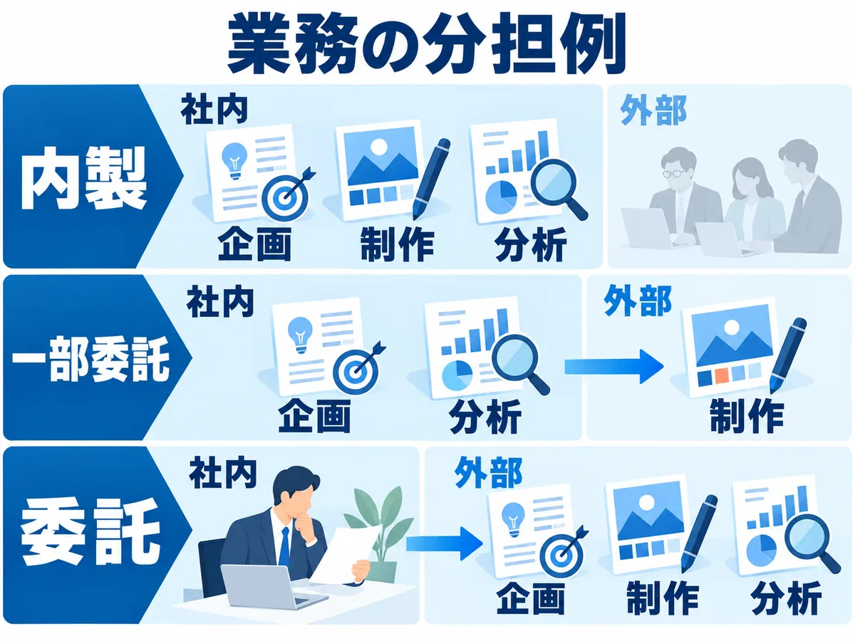 業務の分担例。内製は企画・制作・分析を社内で担当。一部委託の例は企画と分析を社内、制作を外部で担当。委託は外部が企画・制作・分析を担当し社内が確認する。