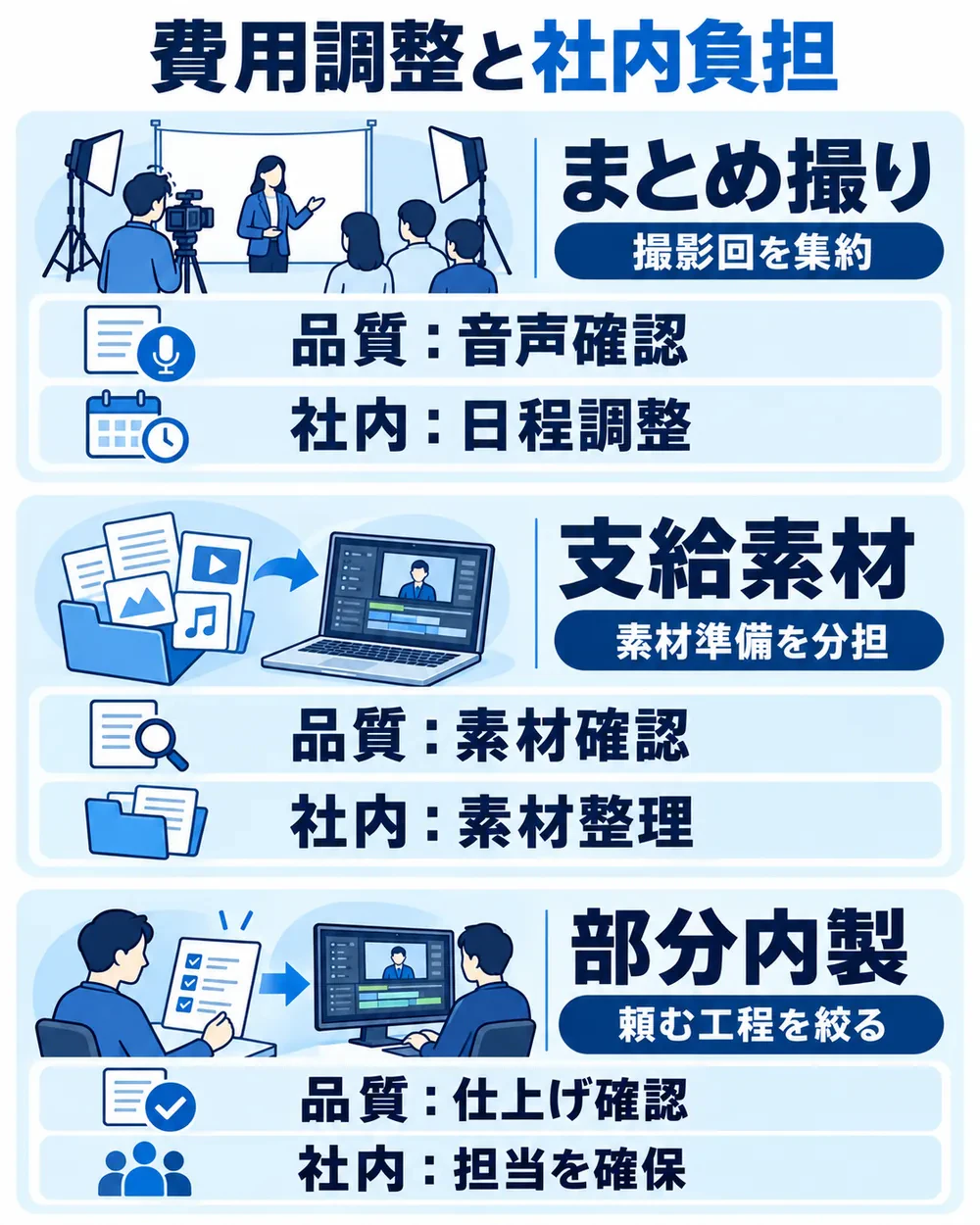 まとめ撮り、支給素材、部分内製で変わる外注工程と、品質確認・社内負担の比較