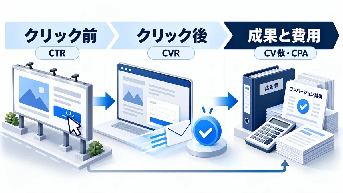 CTR/CVR/CV/費用の関係