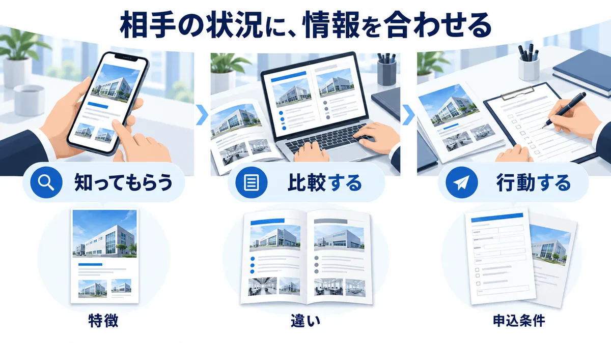 相手の状況と伝えたい内容を合わせて選ぶ