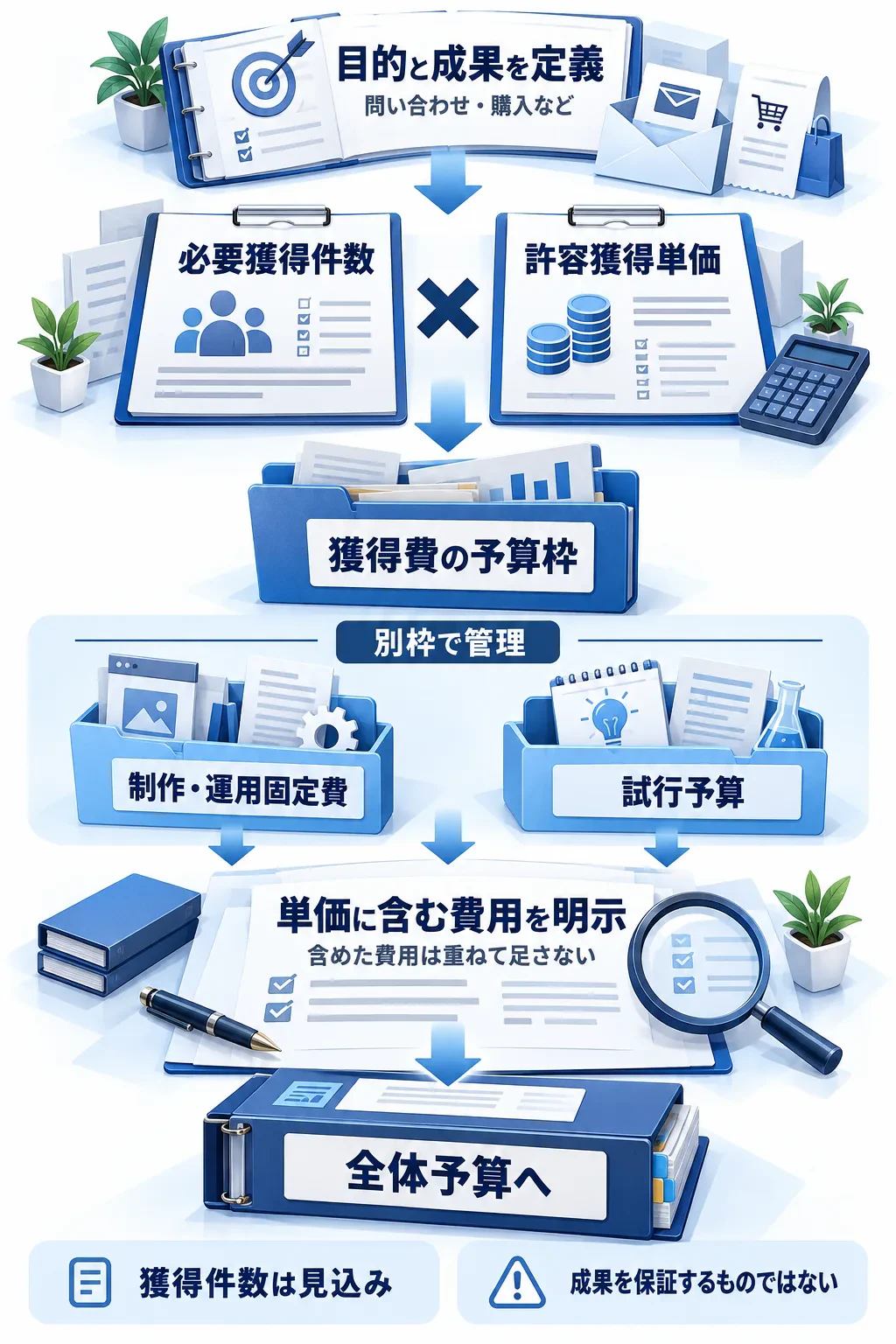 成果を定義し、必要獲得件数と許容単価から予算枠を検討。固定費と試行予算を整理し、単価に含む費用の重複加算を防ぐ。