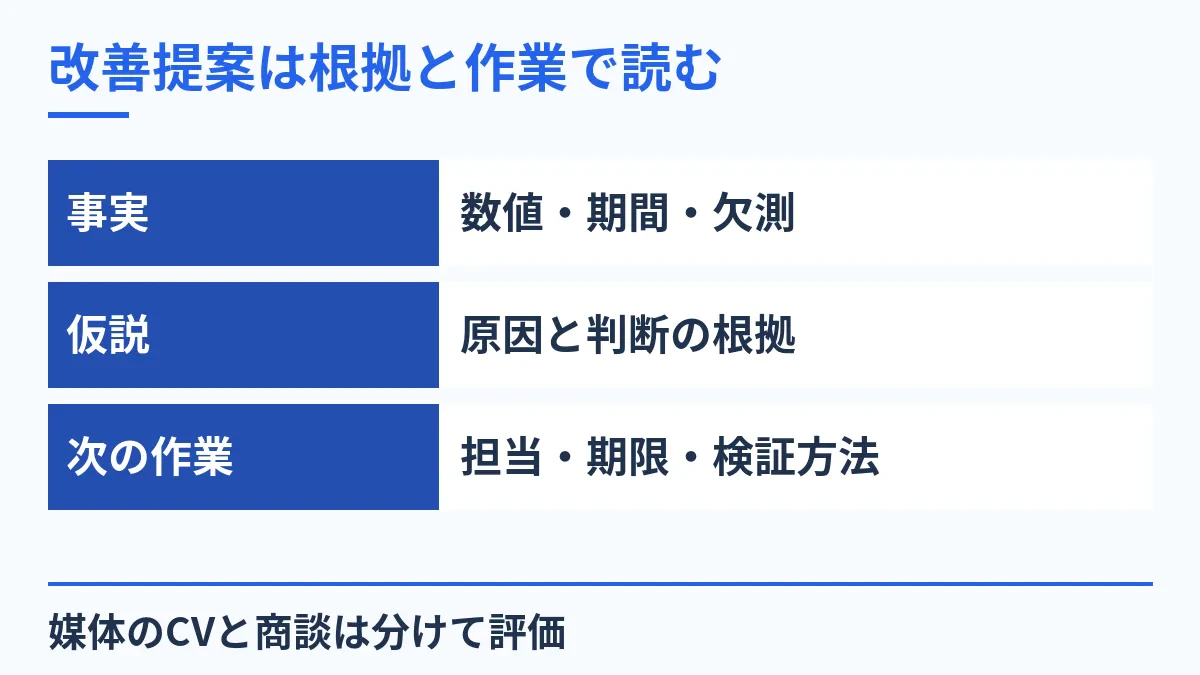 改善提案は根拠と作業で読む。事実：数値・期間・欠測。仮説：原因と判断の根拠。次の作業：担当・期限・検証方法。媒体のCVと商談は分けて評価。
