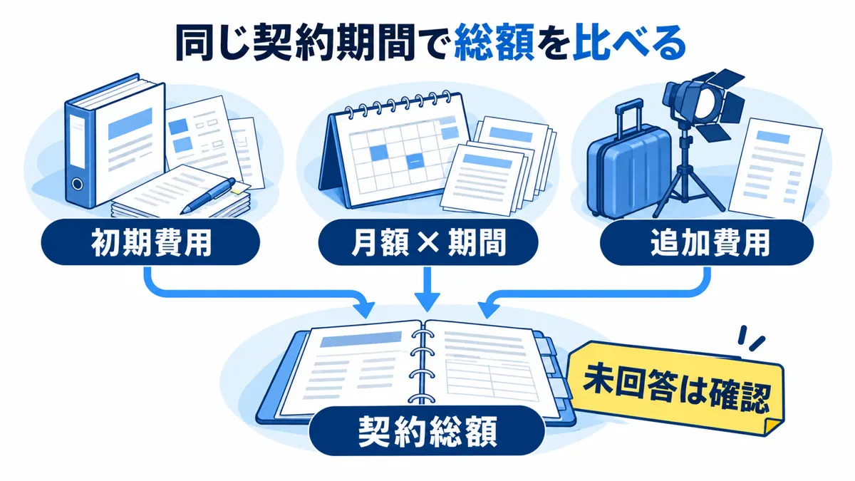 初期費用、月額と期間、追加費用を契約総額へまとめ、未回答項目を確認する関係